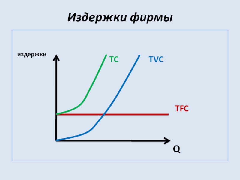 Функция издержек фирмы tc