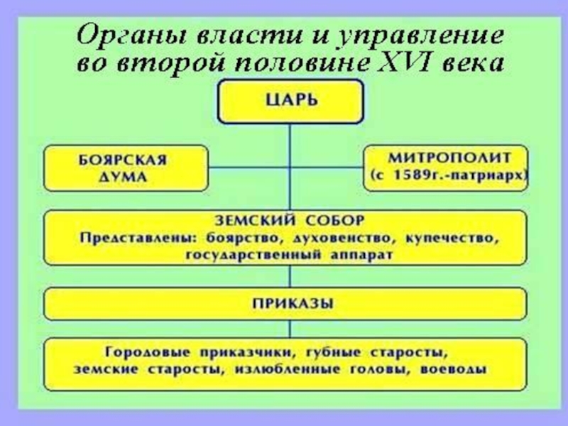 Схема государственное управление россии в 17 в