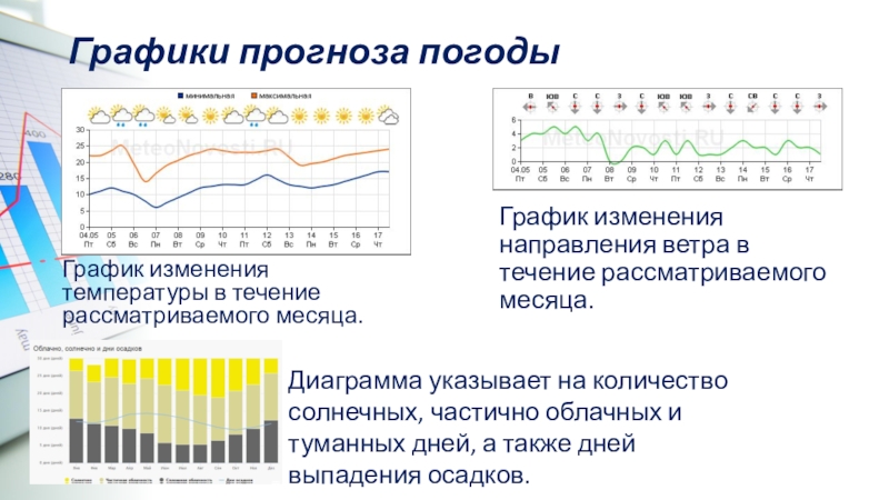 Прогноз погоды в диаграмме