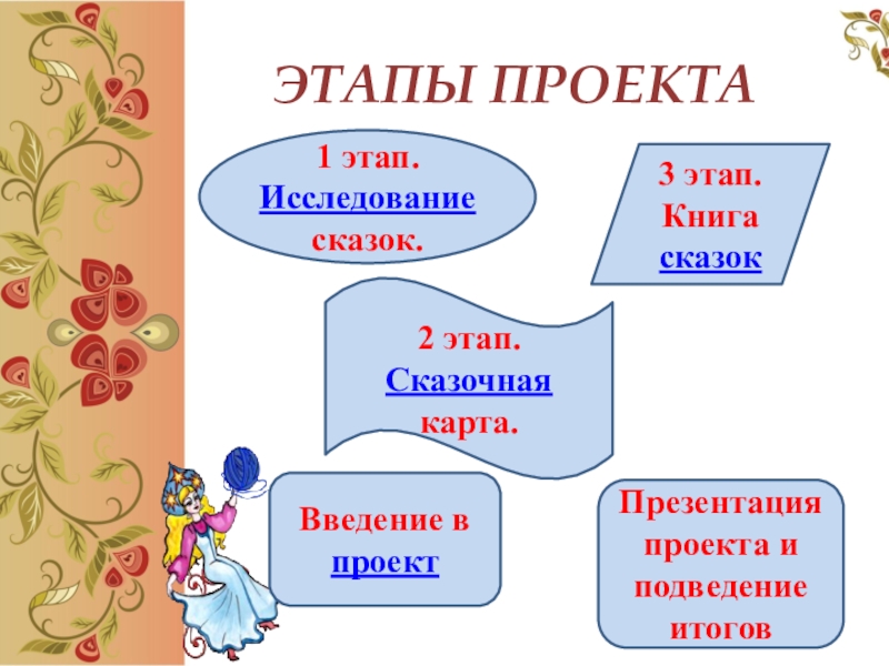 ЭТАПЫ ПРОЕКТАВведение в проект1 этап. Исследование сказок. 2 этап. Сказочная карта.3 этап. Книга сказокПрезентация проекта и подведение