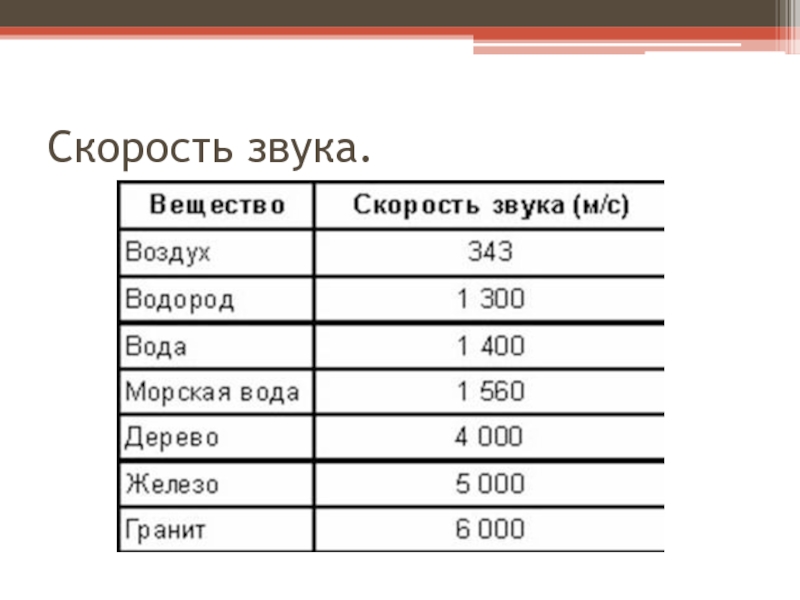 Звук скорости. Скорость звука таблица. Скорость распространения звука таблица. Скорость распространения звука в воде. Скорость звука в твердых телах таблица.