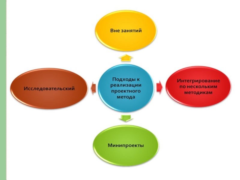 Исследовательское занятие. Методы проектов в детском саду. Проектная технология в детском саду. Что такое проектный метод в детском саду. Метод проектов в ДОУ.