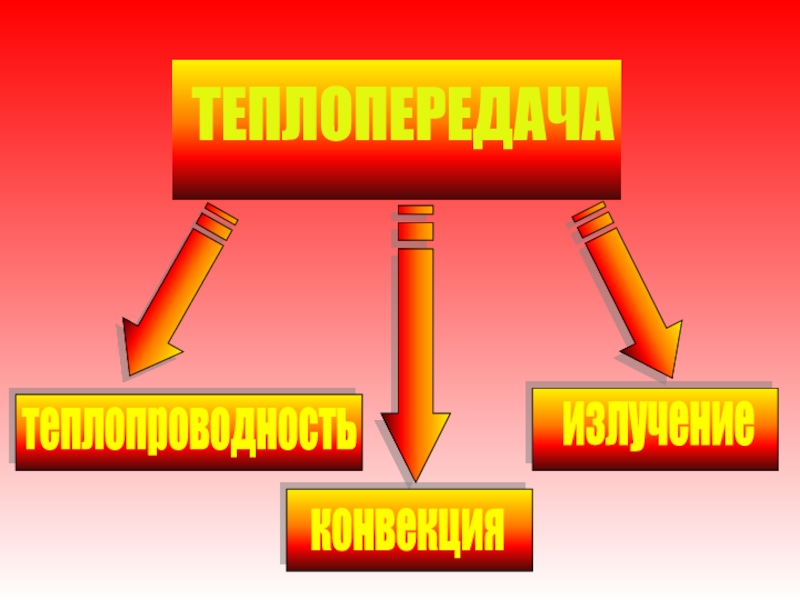 Внутреннюю энергию тела можно изменить способами. Внутренняя энергия. Теплопередача. Виды изменения внутренней энергии.