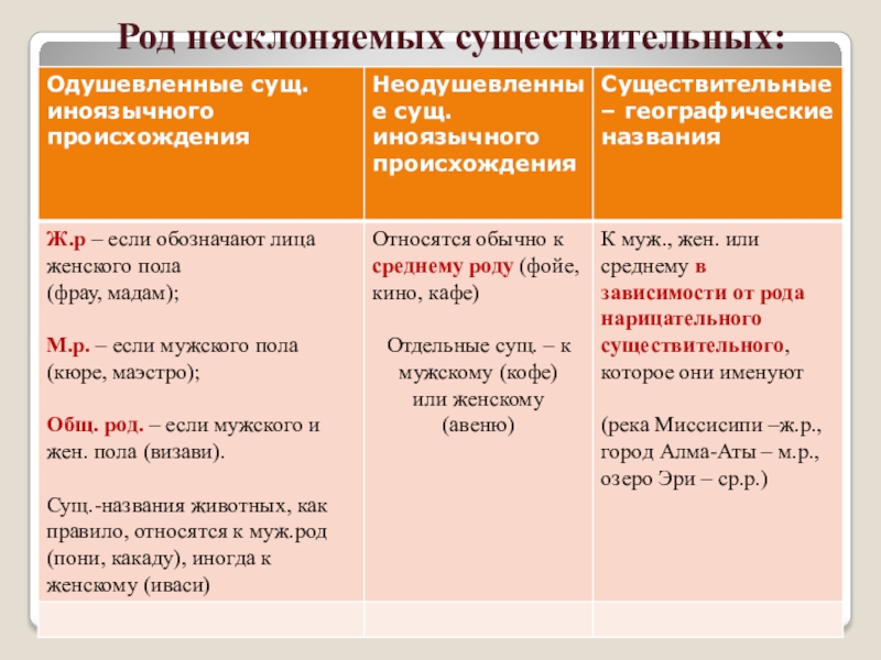 Презентация на тему несклоняемые имена существительные 6 класс