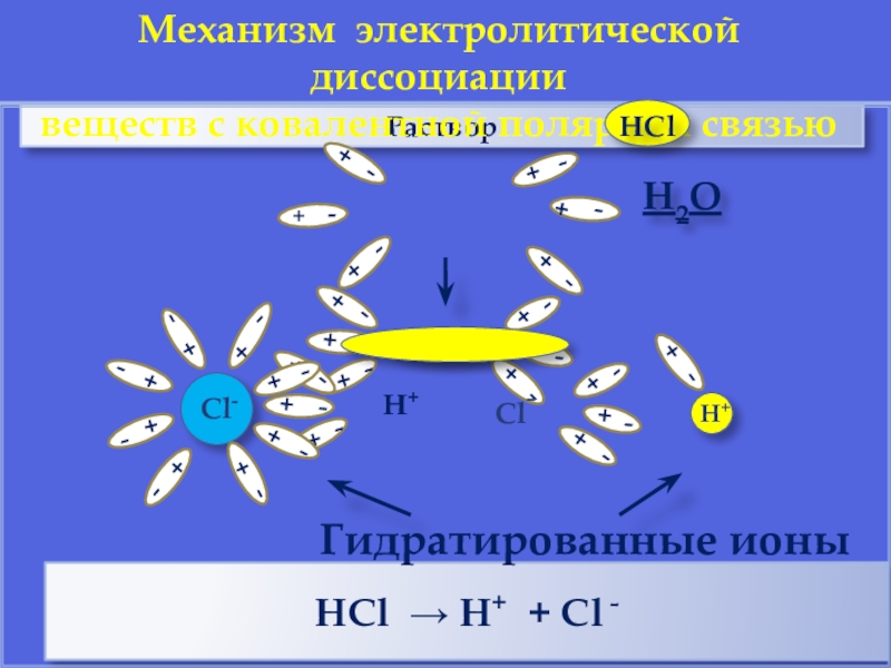 РастворНCl → Н+ + Cl - Механизм электролитической диссоциации веществ с ковалентной полярной связьюН2ОГидратированные ионы