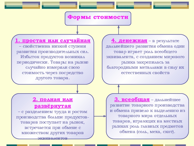 Формы стоимости. Формы стоимости в экономике. Всеобщая форма стоимости. Простая форма стоимости.