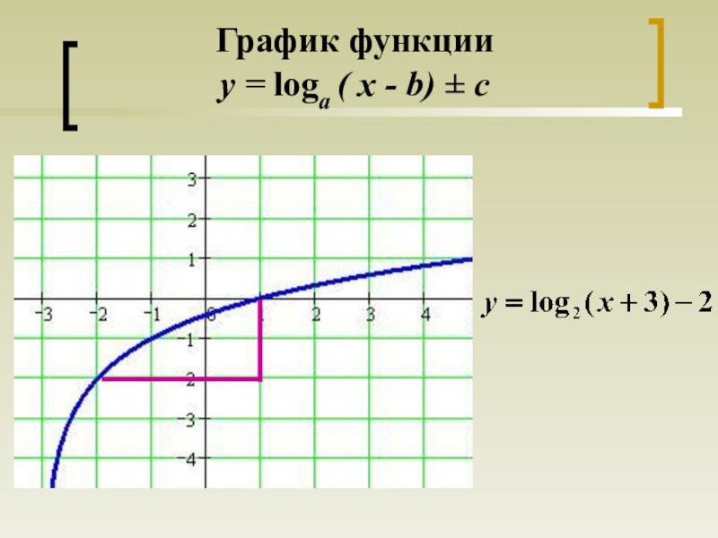 Y f x a b. Логарифмические функции y = loga x. Логарифмическая функция b+logax. График функции y loga x. Логарифмическая функция y log2 x.