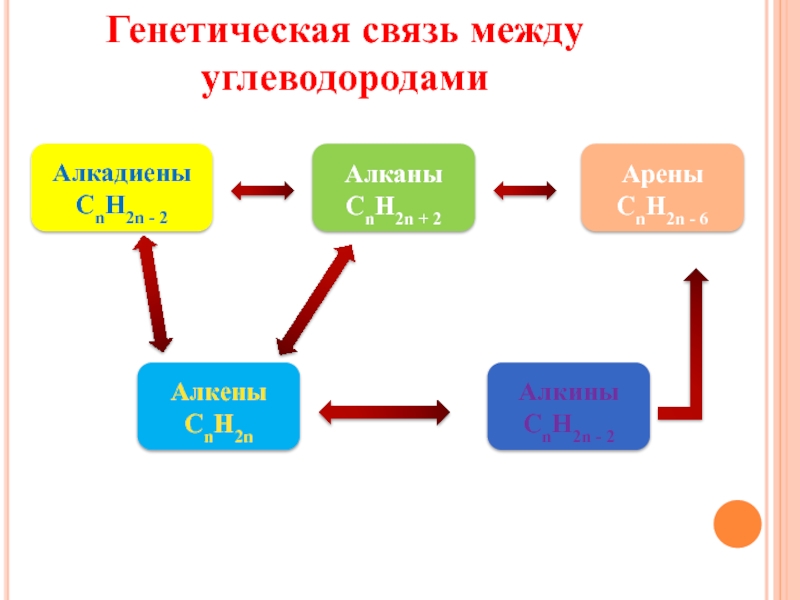 Генетическая связь неорганических и органических веществ 11 класс презентация