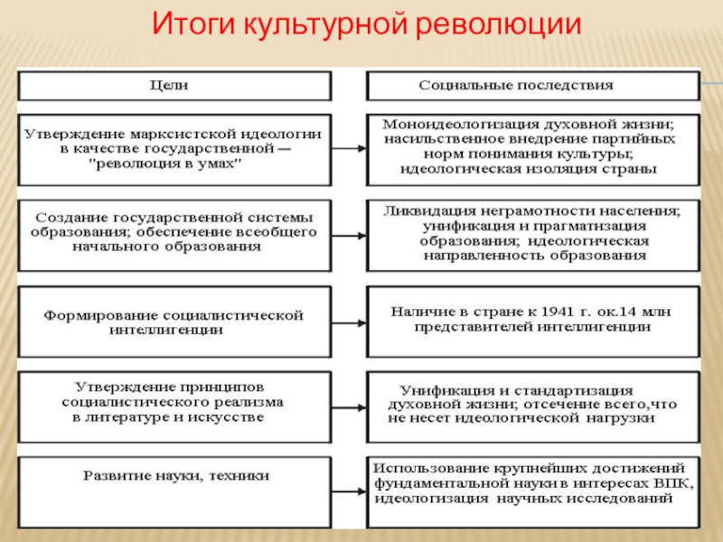 Заполните таблицу содержание культурной революции. Цели культурной революции 1930. Культурная революция в СССР В 20-Е 30-Е гг кратко. Цели культурной революции в СССР 1930. Итоги культурной революции в СССР 30-Е.