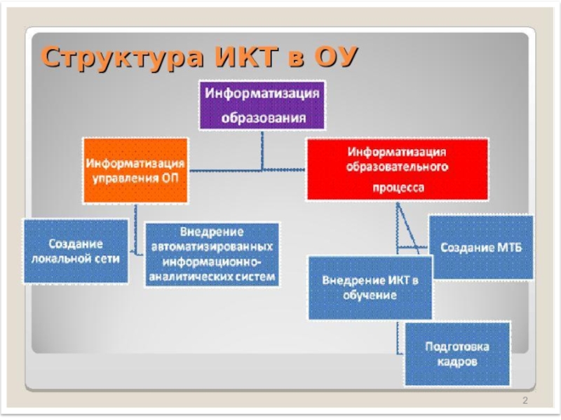 Целями проекта информатизация системы образования являются