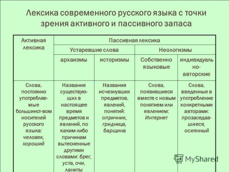 Группа лексических единиц. Лексика. Лексика русского языка таблица. Основные группы лексики. Виды лексики в русском языке.