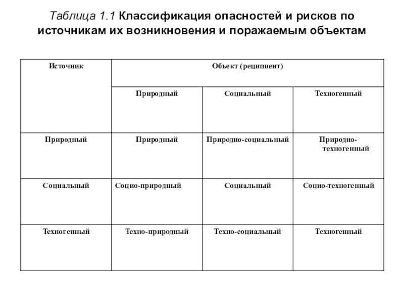 Классификация опасностей. Классификация опасностей таблица. Классификация угроз по источнику возникновения. Классификация опасностей по источнику происхождения. По виду источника опасности классифицируются на:.