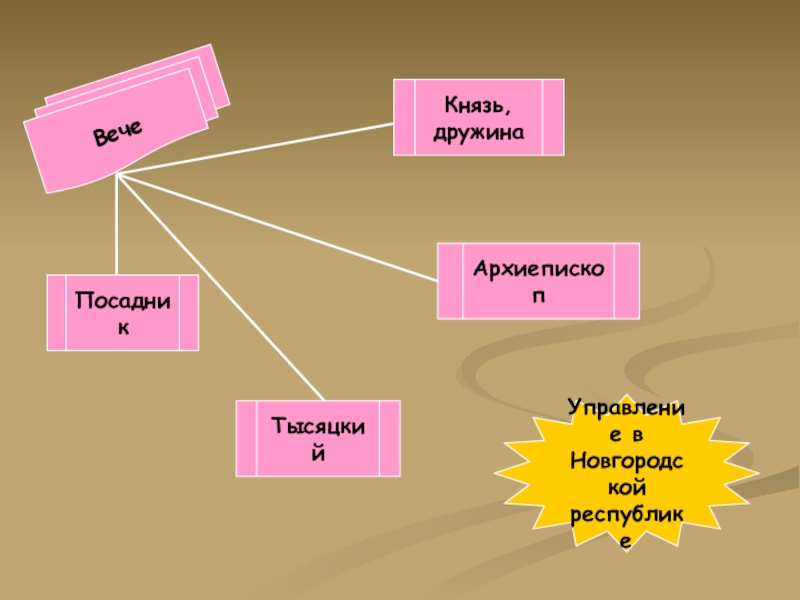 Посадник это в истории. Князь дружина вече. Схема князь, дружина, вече. Князь дружина вече Новгород. Функции дружины.