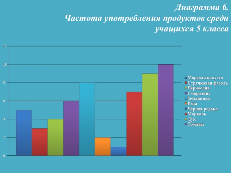 Частота использования. Диаграмма 6. Диаграммы 6 класс. Диаграммы по интересам. Интересные диаграммы для 6 класса.