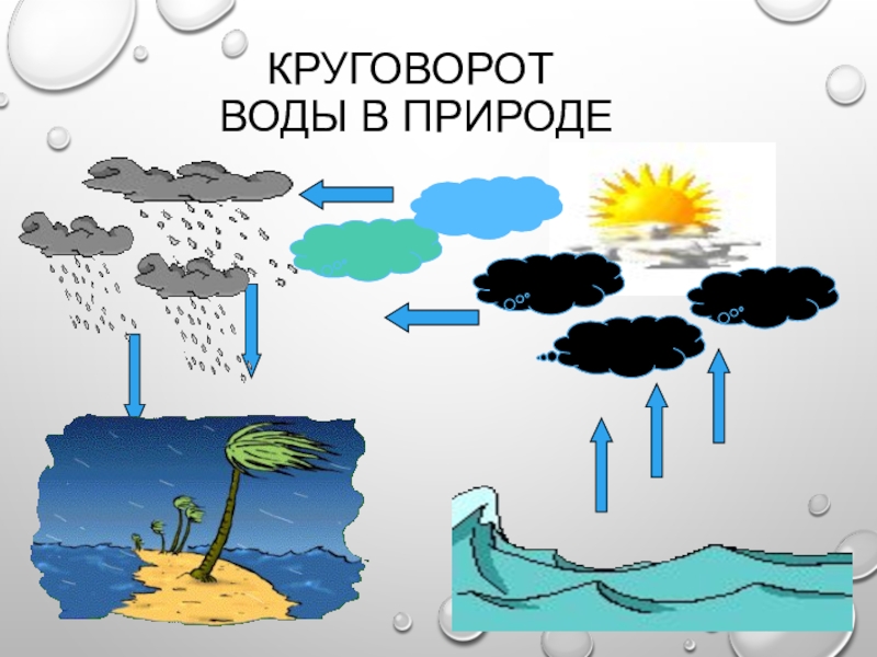 Схема круговорот воды в природе 2 класс