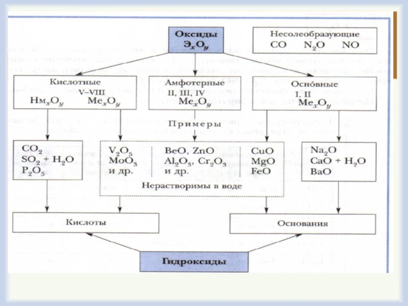 Какой из элементов может образовать амфотерный оксид. Химия 8 класс оксиды кислотные амфотерные основные. Основный амфотерный кислотный оксид. Таблица основных кислотных и амфотерных оксидов. Основные оксиды амфотерные оксиды кислотные оксиды таблица.