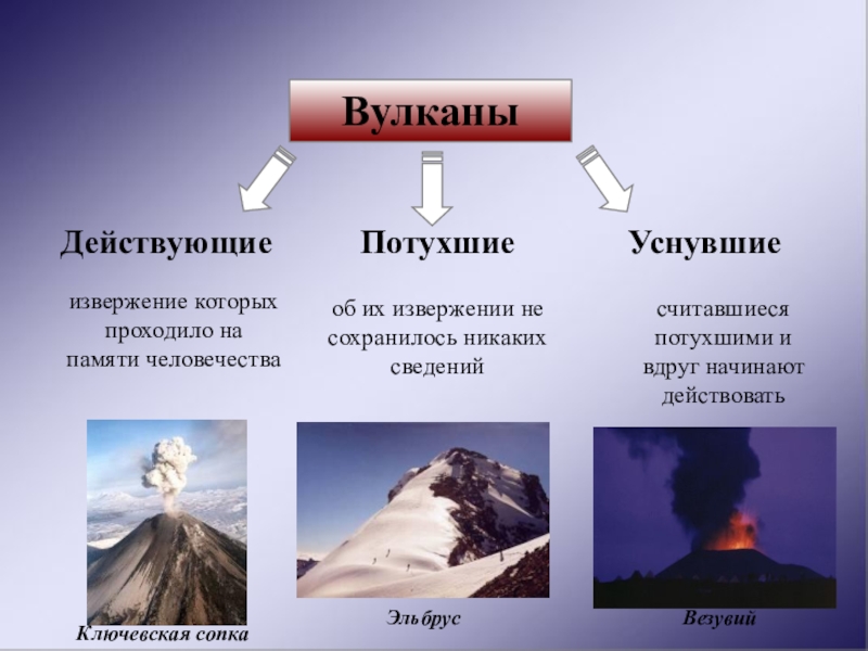Вулканы по степени активности. Классификация вулканов. Типы вулканов по извержению. Типы вулканов таблица. Классификация вулканов потухшие это.