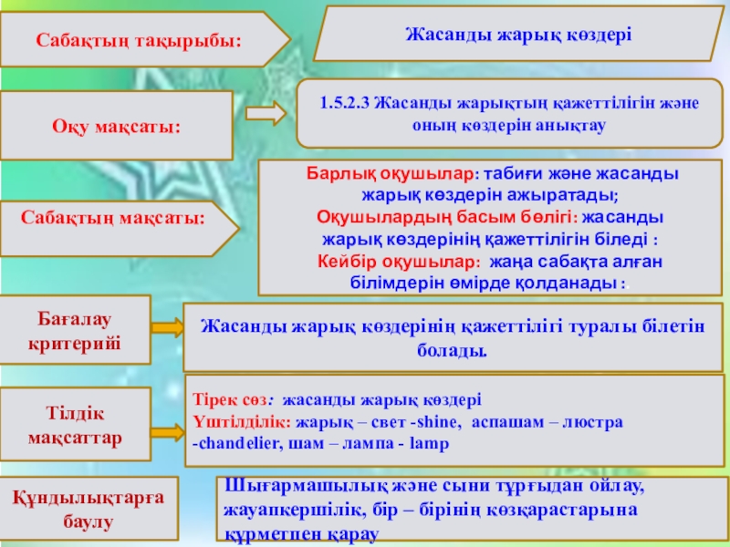 Презентация по казахскому языку Жасанды жарық көздері