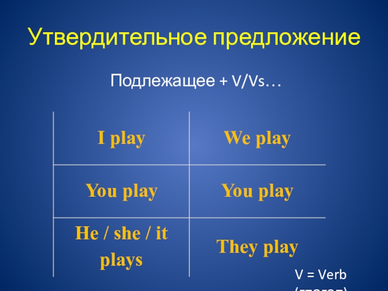 V verb. Времена в английском. Настоящее простое время в английском языке. Предложения на английском будущее время present simple. Предложения по теме настоящие время на английском.