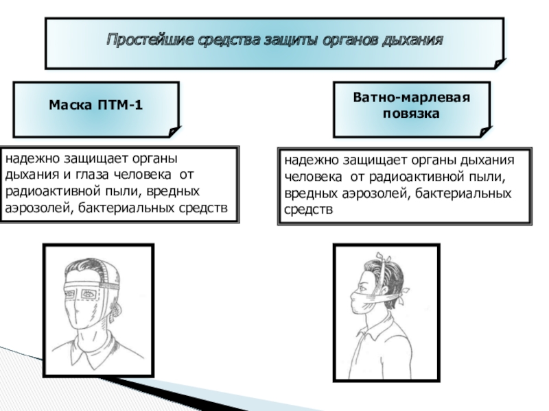 Простейшие средства защиты органов. Противопыльная тканевая маска ПТМ-1 И ватно марлевая повязка. Противопыльные тканевые маски ПТМ-1 И ватно-марлевые повязки ВМП. Простейшие средства защиты органов дыхания ПТМ. Простейшие средства защиты от радиоактивной пыли.