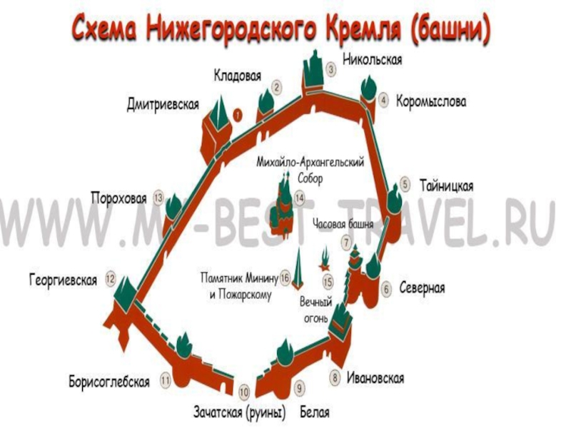 Все башни нижегородского кремля на одном