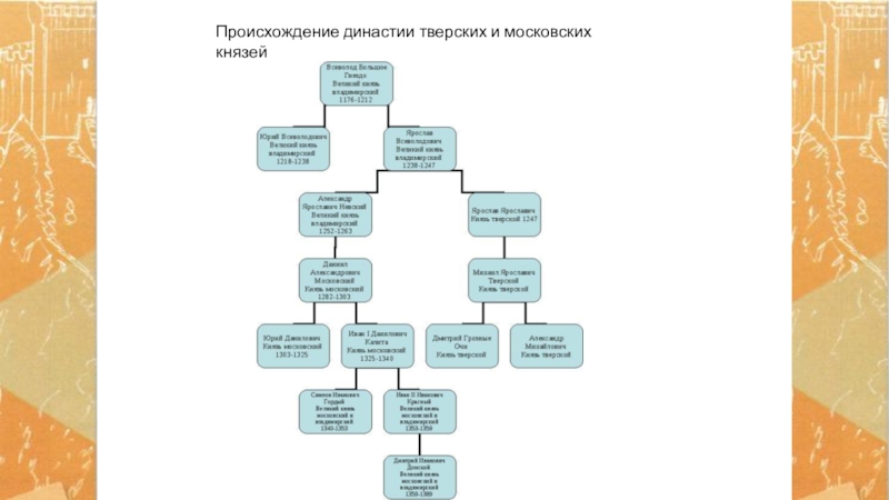 Династия тверских князей схема