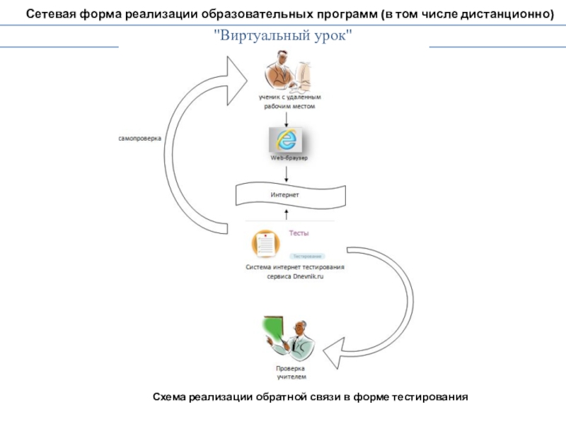 Сетевая форма реализации. Сетевая форма реализации образовательных программ схема. Схема про изменение внедрение Обратная связь. Сетевые формы картинка. Сетевая форма и Дистанционная форма в чем разница.