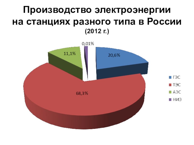 Производители электроэнергии. Производство электроэнергии. Производство электроэнергии на станциях разного типа в России. Электроэнергия в России. Производство электроэнергии в России по типам.