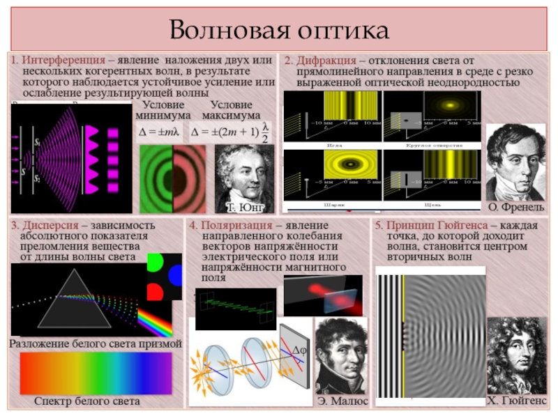 Интерференция света и дифракция света презентация