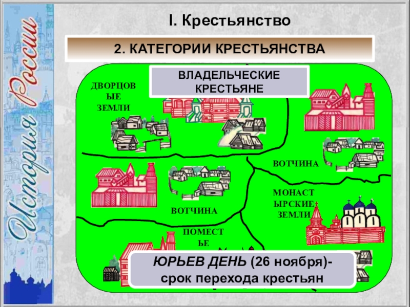 Различия вотчины и поместья. План вотчины. План вотчины Руси. План схема вотчины на Руси. Монастырские вотчины.