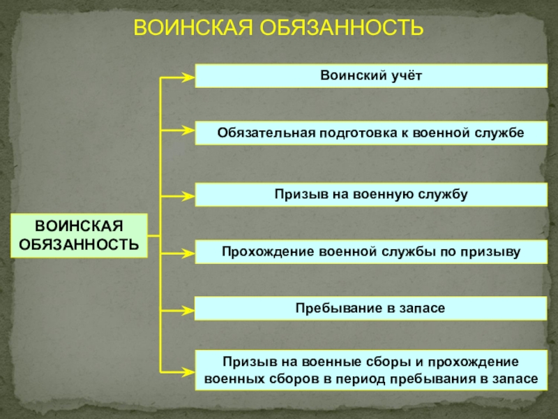 Правовая основа и стадии осуществления воинской обязанности презентация