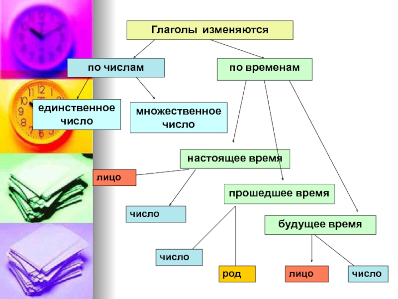 Открытый урок на тему глагол. Кластер глагол 3 класс школа России. Тема глагол 5 класс. Презентация на тему глагол. Глагол схема.