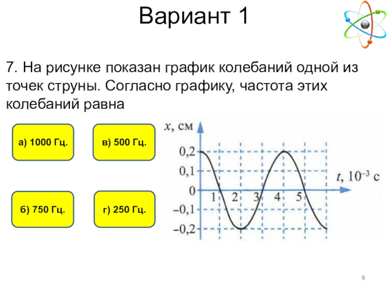 На рисунке показан график колебаний 1 из точек струны согласно графику частота этих колебаний равна