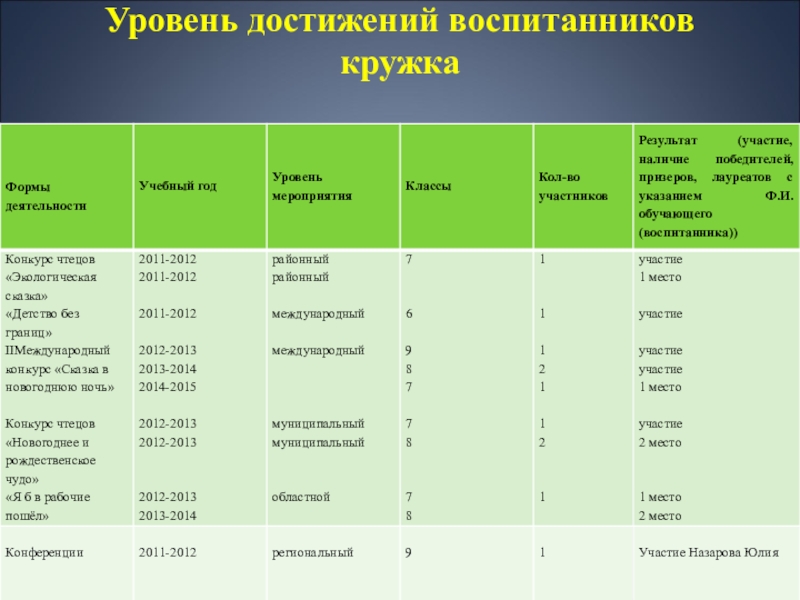 Уровень достижений. Уровень достижения. Уровень в достижении воспитанника. Карта уровней достижений. Название кружков экологического направления в среднем звене.