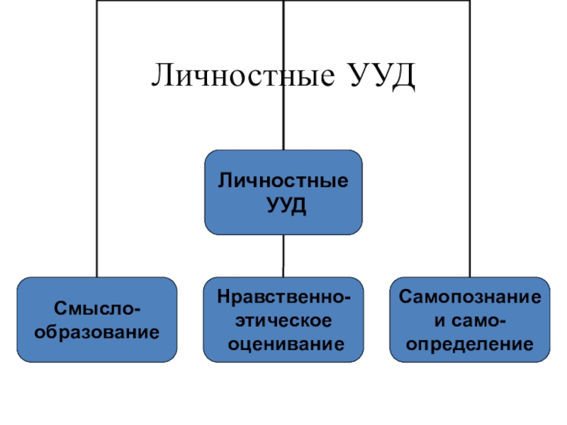 Личностные ууд. Личностные учебные действия. Личностные УУД 2 класс английский язык. Личные универсальные действия это.