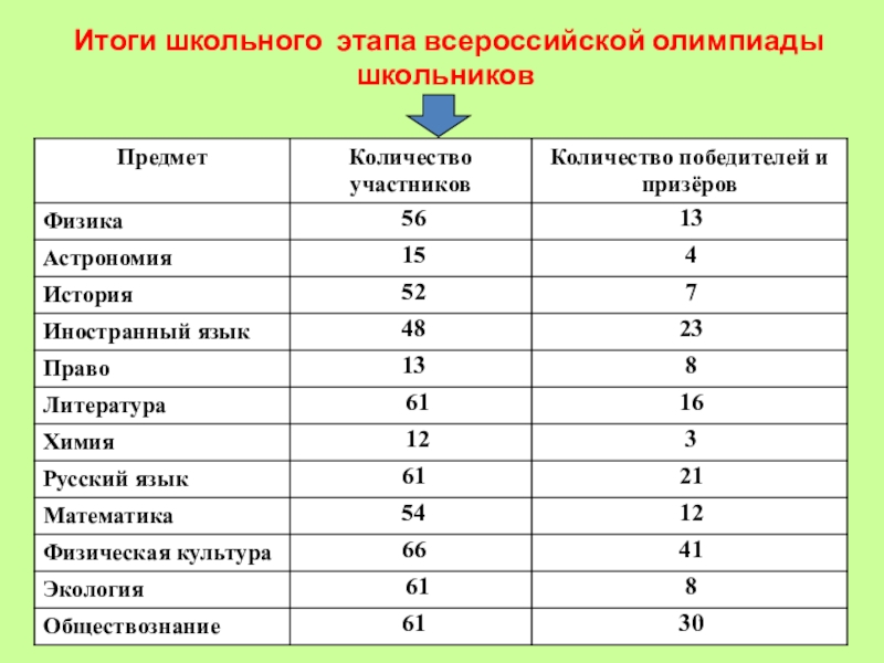 На диаграмме показано количество призеров олимпиады по информатике и математике и физике в трех