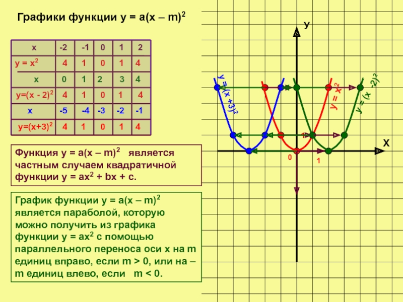 Функция y x2 kx. Таблица графиков квадратичной функции. Квадратичная функция и ее графики. Свойства Графика параболы квадратичной функции. Построение квадратичного Графика.