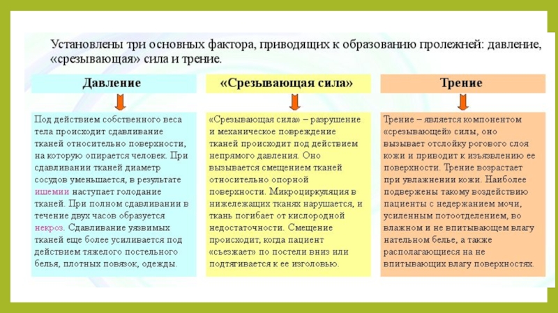 Факторы риска образования пролежней схема