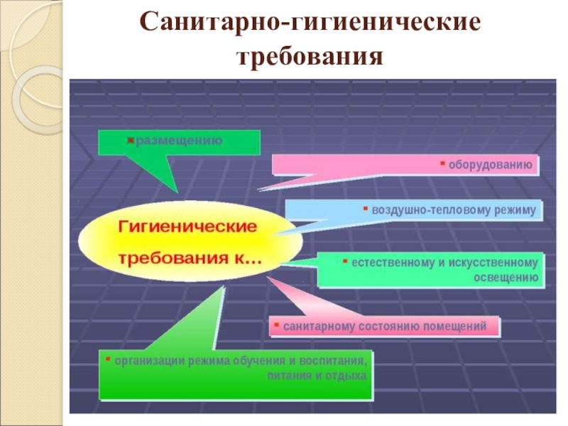 Санитарно гигиенические требования проект по технологии