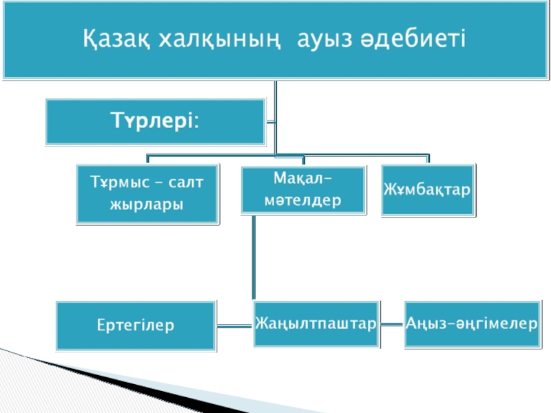 Презентация по казахскому на тему Халық ауыз әдебиеті