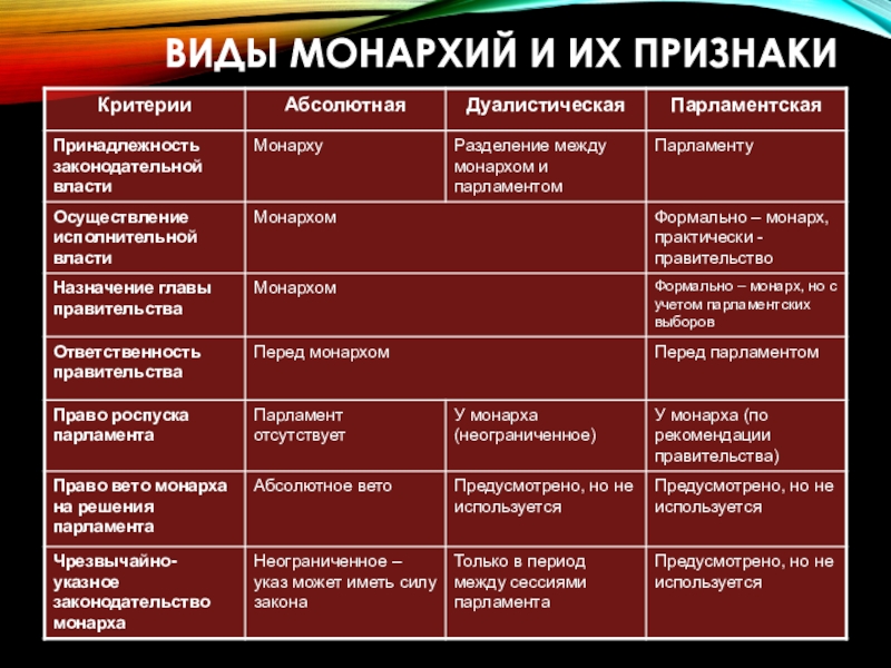 Примеры монархии. Дуалистическая монархия характерные черты. Виды монархии и их признаки таблица. Виды монархиимонархии. Виды монархий и их признаки.