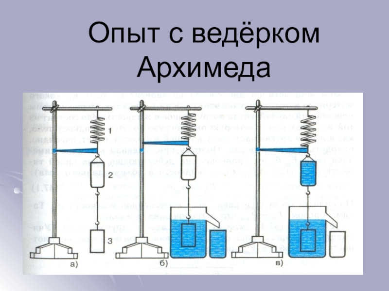 Сила опыта. Опыт с ведерком Архимеда 7 класс физика. Архимедова сила опыт с ведерком. Опыт с ведром Архимела. Эксперимент с ведерком Архимеда.