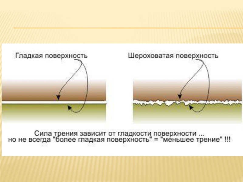 Сила трения гладкой поверхности