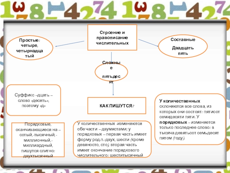 Разряды числительных по структуре простые сложные и составные 4 класс перспектива презентация
