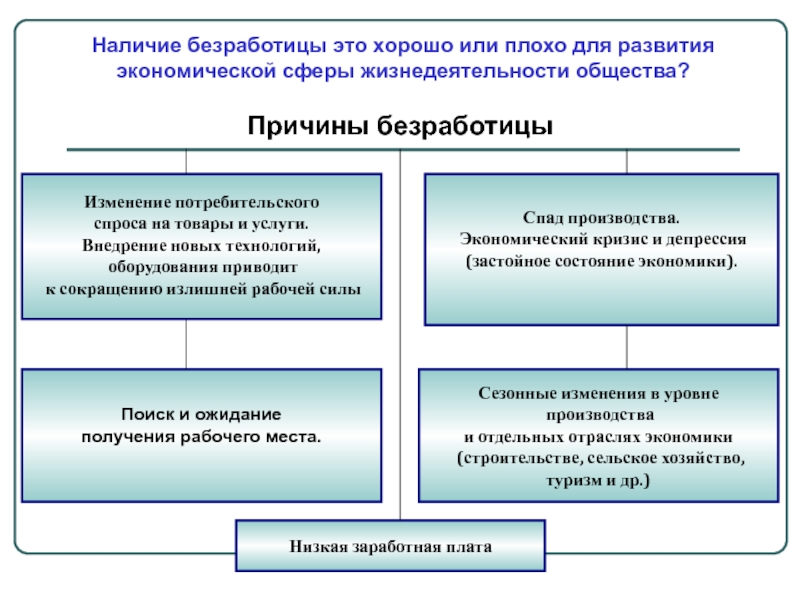 Рост москвы это плохо. Наличие безработицы. Безработица это хорошо или плохо. Наличие безработицы это хорошо или плохо?. Причины безработицы легко.