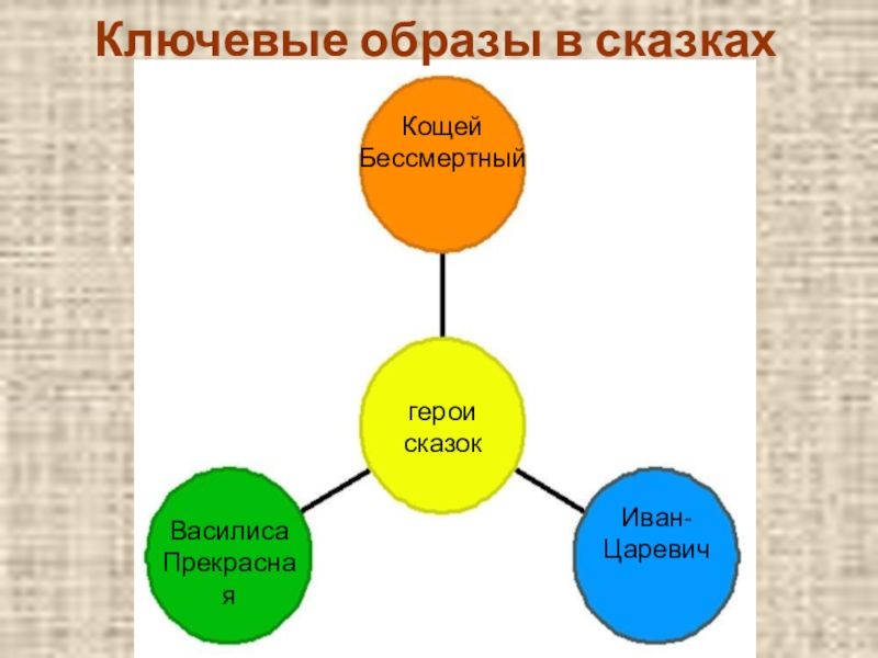 Ключевые образы. Ключевые образы это. Ключевой образ текста. Ключевой образ это в литературе. Что значит ключевой образ.