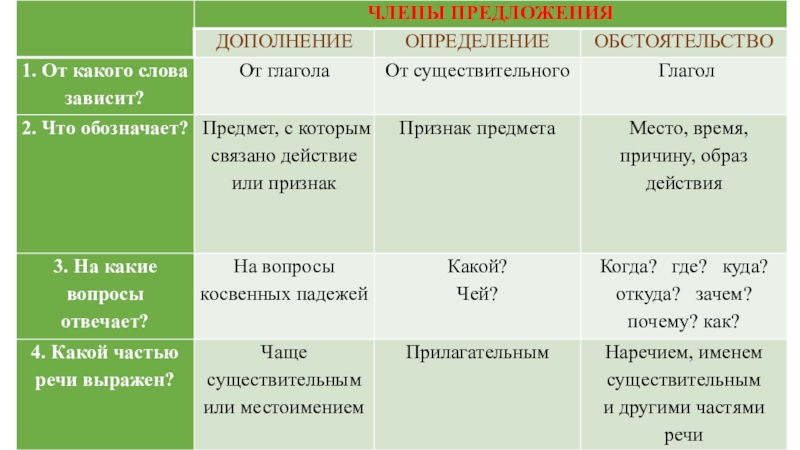 Что такое дополнение в русском языке 5 класс правило примеры в таблицах и схемах