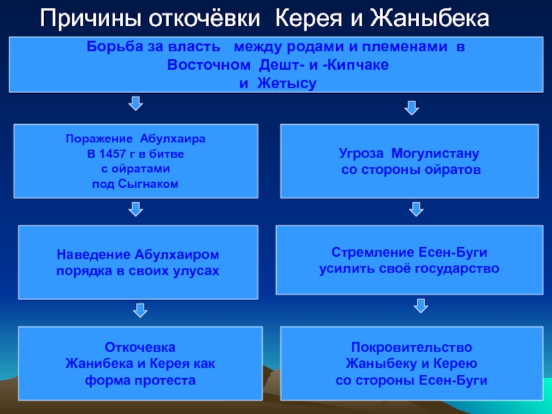 Ханство абулхаира карта