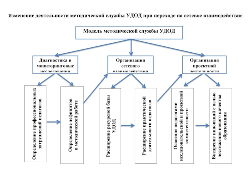 Блок схема методической работы