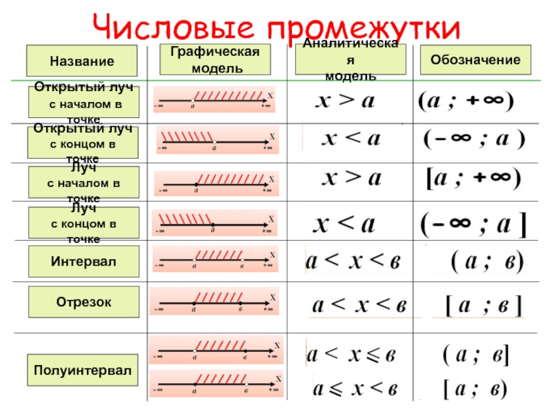 Числовые промежутки презентация